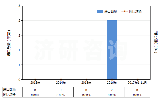 2013-2017年11月中國(guó)氯化鋱(HS28469021)進(jìn)口量及增速統(tǒng)計(jì)